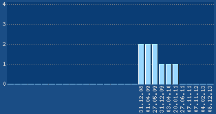 PageRank von www.haustieralarm.de