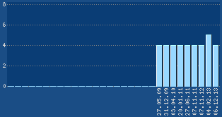 PageRank von www.mhh-orchester.de