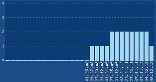 PageRank von www.soulmansworld.de