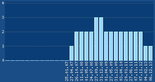 PageRank von www.twincast.de