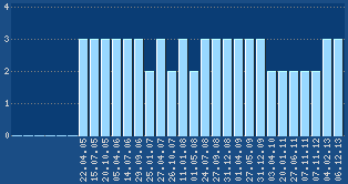 PageRank von www.unimogfreunde.de