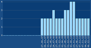 PageRank von www.walasa.ch