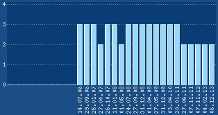 PageRank von www.world-wildlife.de